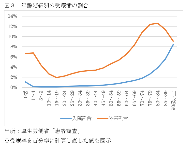 図３　年齢階級別の受療者の割合