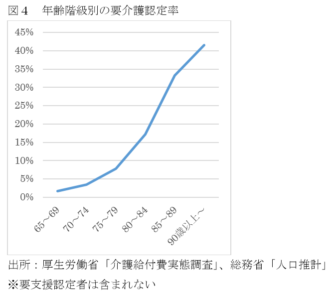 図４　年齢階級別の要介護認定率